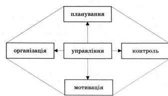 схема системи управління