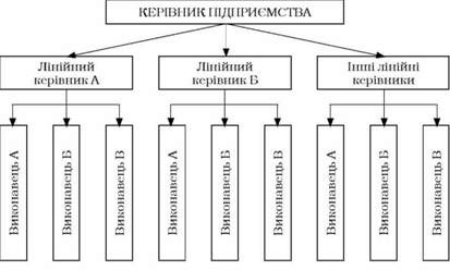лінійна структура управління