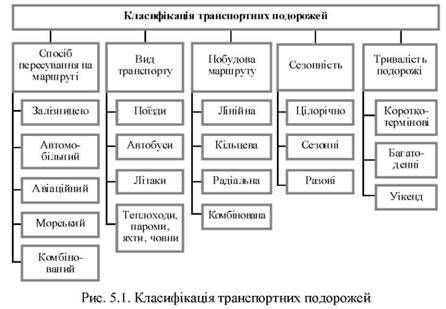класифікація транспортних подорожей 