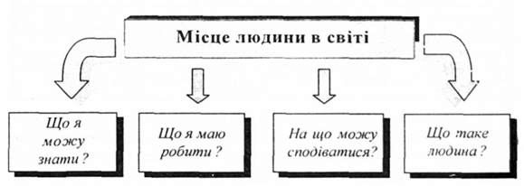 основні світоглядні питання