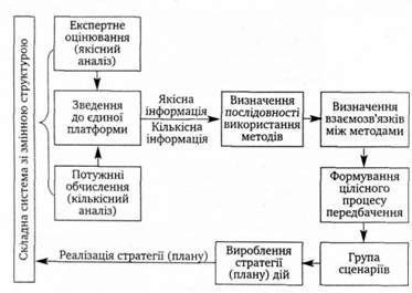 структурно-логічна схема методології сценарного аналізу