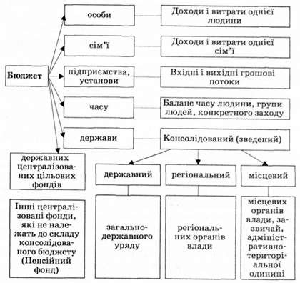 економічна природа і сутність бюджету
