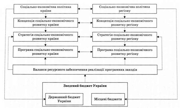 взаємозв'язок інструментів державного регулювання економіки