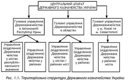 територіальна структура державного казначейства україни