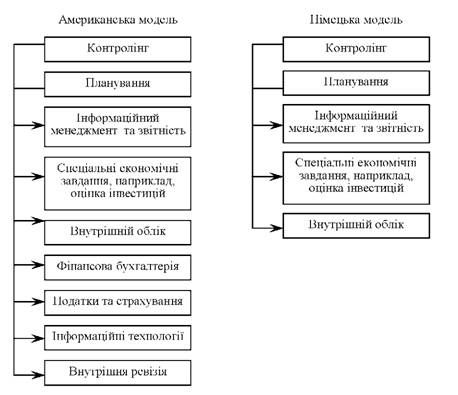 відмінні особливості американської та німецької моделі контролінгу