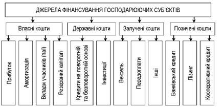 структура джерел фінансування господарської діяльності підприємств на сучасному етапі господарювання