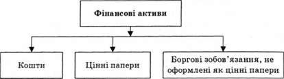 складові фінансових активів