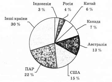  частка країн у світовому видобутку золота