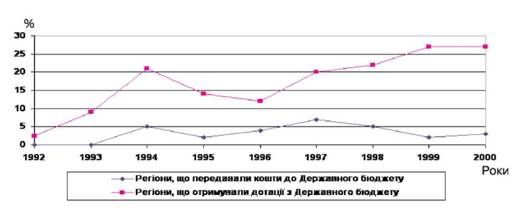 динаміка дотаційних регіонів та регіонів, що передавали кошти до державного бюджету в 1992-2000рр.
