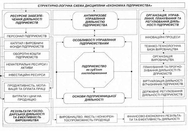 структурно-логічна схема дисципліни економіка підприємства 