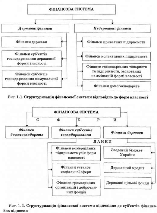 структуризація фінансової системи відповідно до форм власності