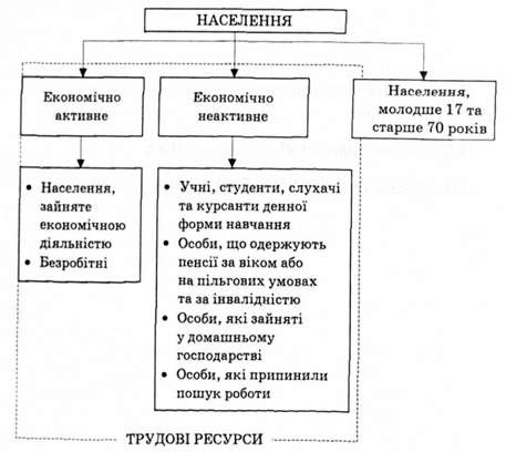 структура населення