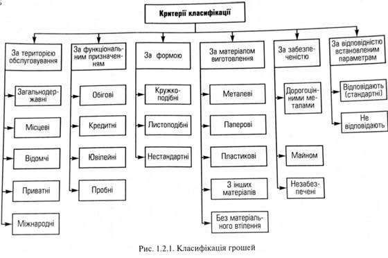 класифікація грошей 