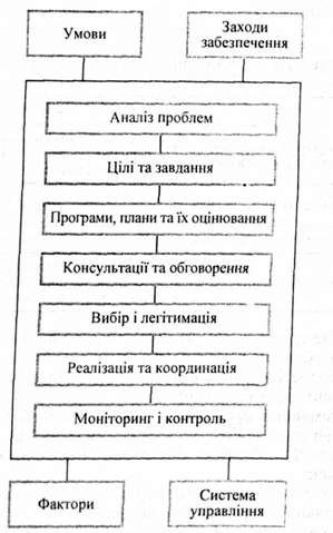 загальна схема розвитку державної економічної політики