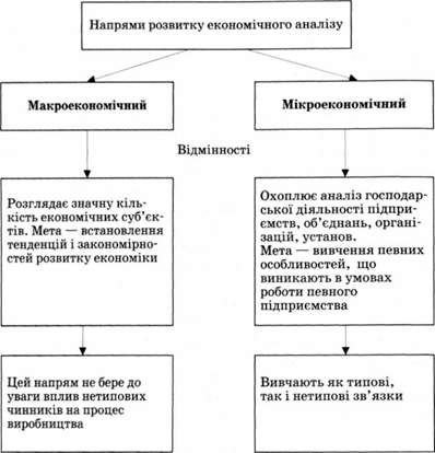 напрями розвитку економічного аналізу