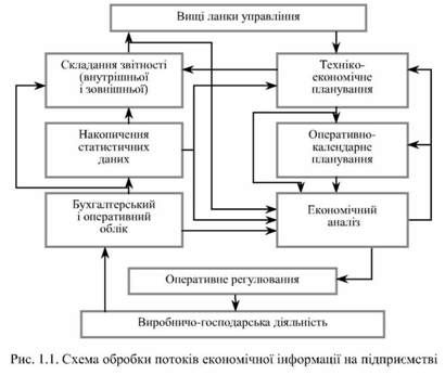 схема обробки потоків економічної інформації на підприємстві 