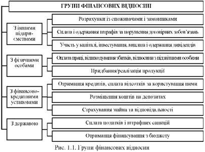 групи фінансових відносин 