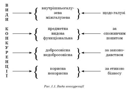 види конкуренції 