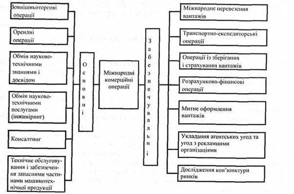 міжнародні комерційні операції