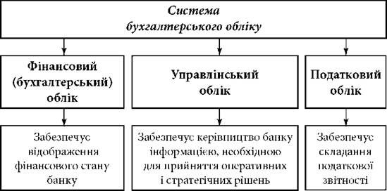 система бухгалтерського обліку в банках
