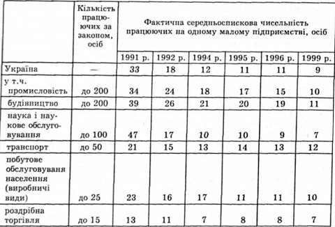 середньоспискова чисельність працюючих па одному малому підприємстві в україні у 1991-1996, 1999 pp.