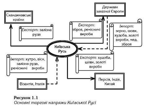 основні торгові напрямки київської русі 