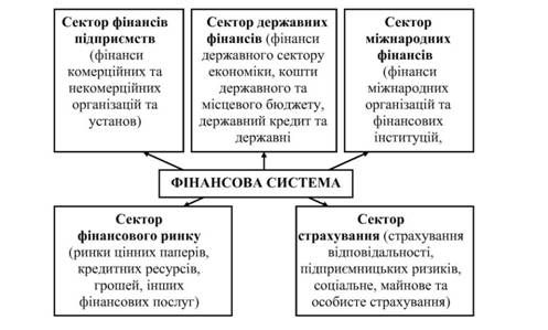 місце фінансів підприємств у фінансовій системі країни