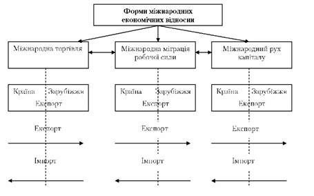 схема форм міжнародних економічних відносин та їх складові