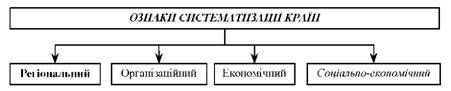 ознаки систематизації країн