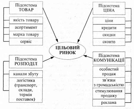 інструменти маркетингу