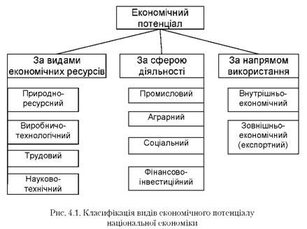 класифікація видів економічного потенціалу національної економіки 