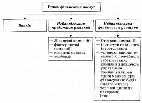 сегментація ринку фінансових послуг за видами діяльності фінансових посередників
