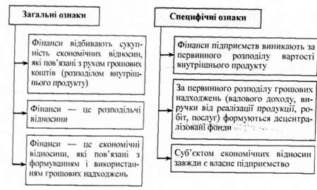 класифікація ознак, притаманних фінансам підприємств 