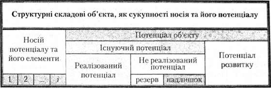 структура об'єкта як сукупності носія та його потенціалу