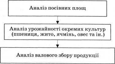 аналіз за допомогою способу індукції