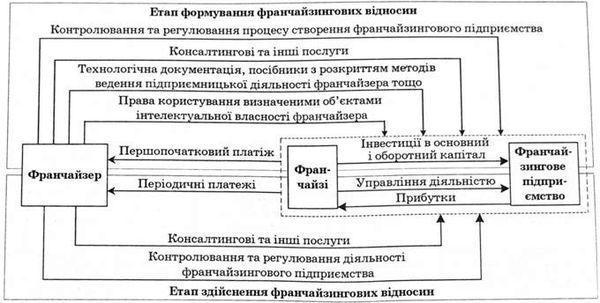 модель формування та здійснення франчайзингових відносин підприємств