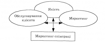 концепція маркетингу зв'язку
