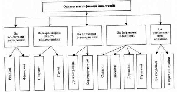 класифікація інвемстицій за і.о. бланком