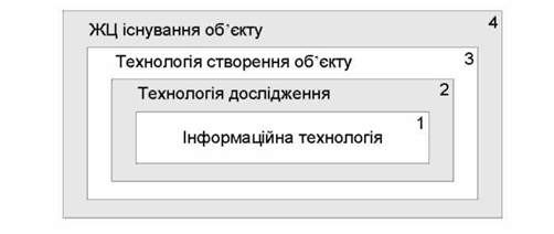 взаємозв'язок та ієрархія технологій