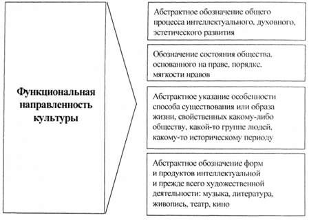 многоуровневость подходов к определению культуры.