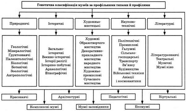 генетична класифікація музеїв за профільним типами й профілями 