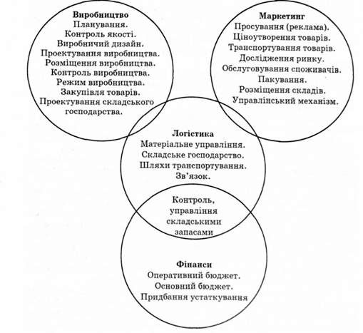 рис. 1.2. функції логістики