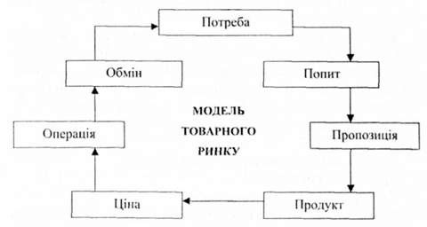 компоненти моделі товарного ринку