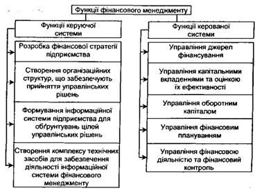 класифікація функцій фінансового менеджменту