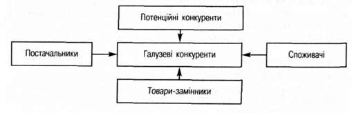 модель п'яти сил конкуренції м. портера