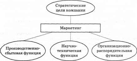 роль маркетинга по отношению к базовым функциям предприятия