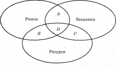 взаємодія можливостей ринку із завданнями та ресурсами фірми під час вибору товарної альтернативи