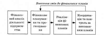 механізм управління фінансами