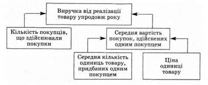 детермінована факторна система виручки від реалізації товару впродовж року