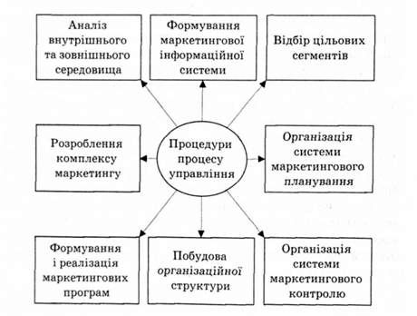 процедури процесу управління маркетингом підприємства